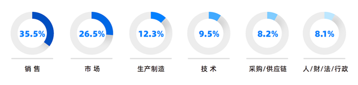 人力资源公司凯发k8官网国际研究发现，中国制造业企业出海岗位需求已从销售、职能向生产运营、技术研发方向延展