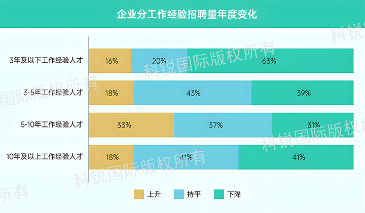 人力资源公司凯发k8官网国际发布针对医药大健康领域的最新人才市场趋势洞察，特定领域与层级人才仍受关注