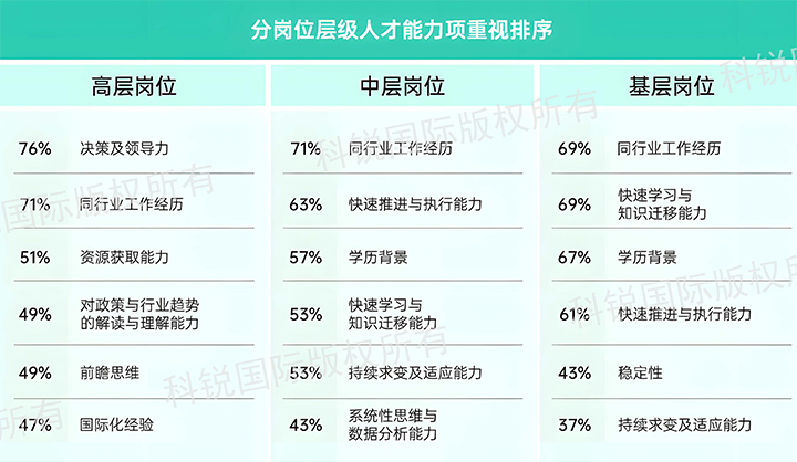 人力资源公司凯发k8官网国际发布针对医药大健康领域的最新人才市场趋势洞察，不同领域及层级人才模型各异